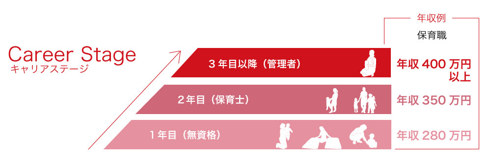 <strong>保育士</strong>の給与