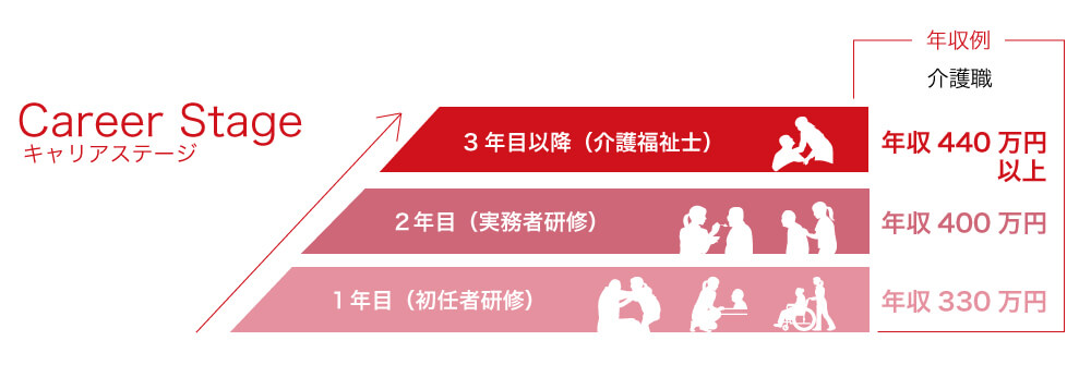 介護職の給与